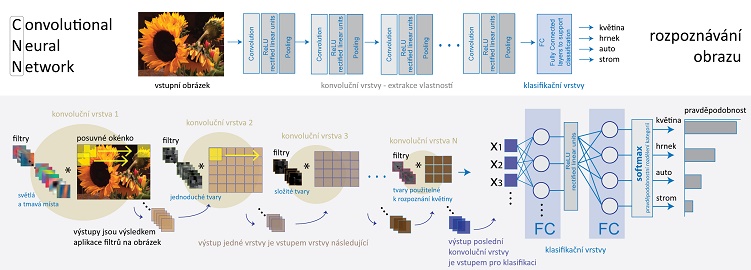 Princip fungování konvoluční neuronové sítě