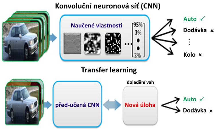 Učení CNN metodou transfer learning