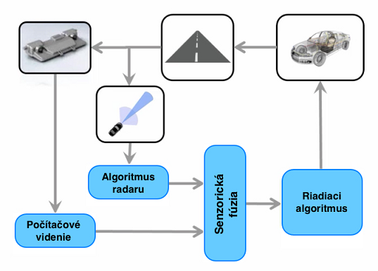 Štruktúra návrhu ADAS systému pomocou výpočtového prostredia MATLAB